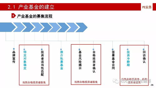 干貨 | 產業基金的建立、投資、投后管理與風險控制（上）——企業資產管理關鍵解析